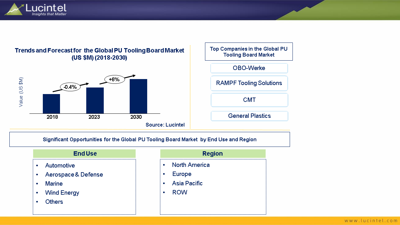 Polyurethane Tooling Board Market